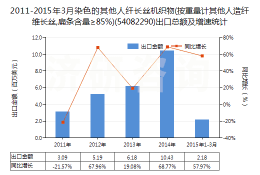 2011-2015年3月染色的其他人纖長絲機織物(按重量計其他人造纖維長絲,扁條含量≥85%)(54082290)出口總額及增速統(tǒng)計